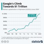 Infographic – Google Market Value Reaches $1T