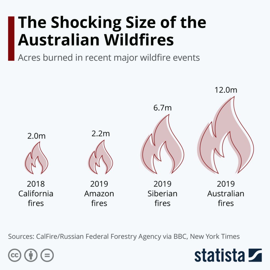 Chart- Australia's wildfires