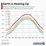 Global earth temperatures