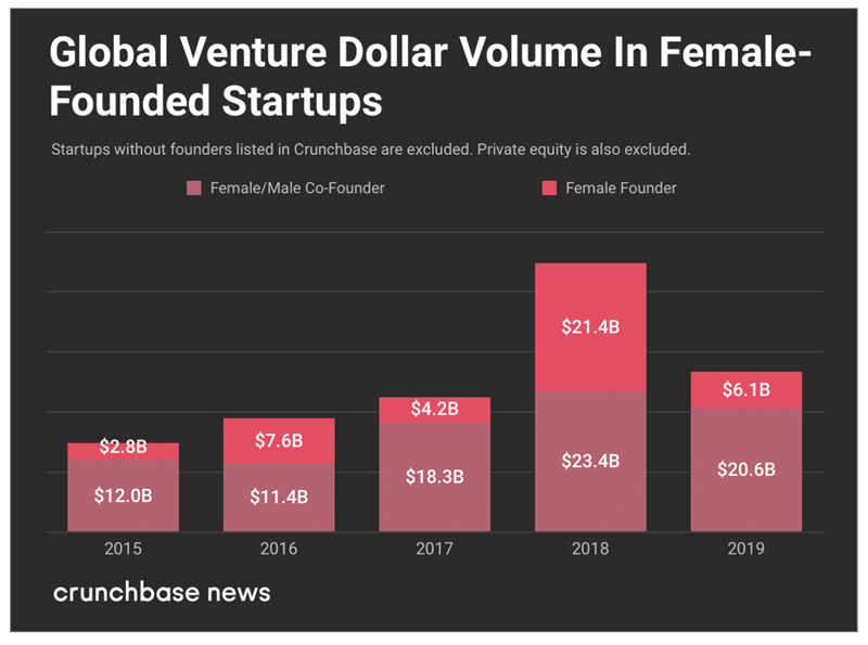 Chart: venture funding for women-founded companies