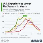 Infographic – U.S. Having Bad Flu Season