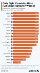 Infographic – Eight Nations Offer Full Women’s Rights