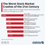 Infographic: Largest One-Day Dow Declines