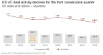 Venture Deals Decline in Q1, Biotech Sizzles Again