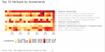 Infographic – Biotech Remains Hottest Venture Sector