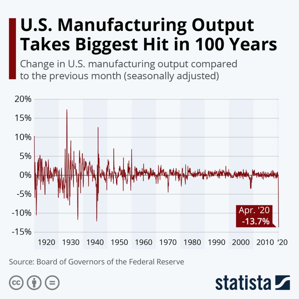 Manufacturing output chart