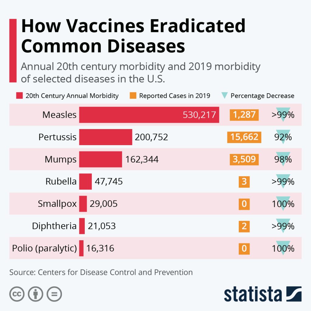 Vaccines against disease chart