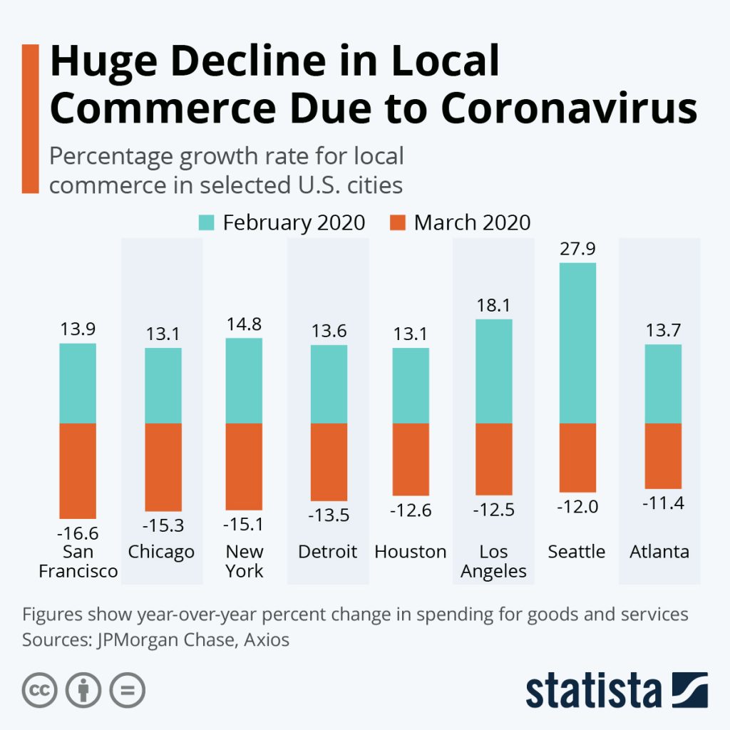 Covid-19 affects local commerce