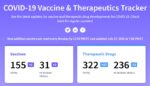 Covid-19 Vaccines, Therapies – 20 July 2020