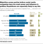 Infographic – Social Media Seen Having Too Much Power