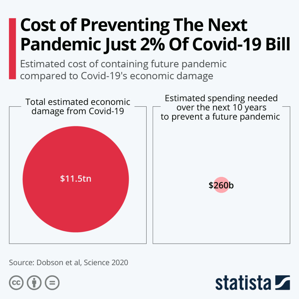 Chart: Cost of pandemic prevention