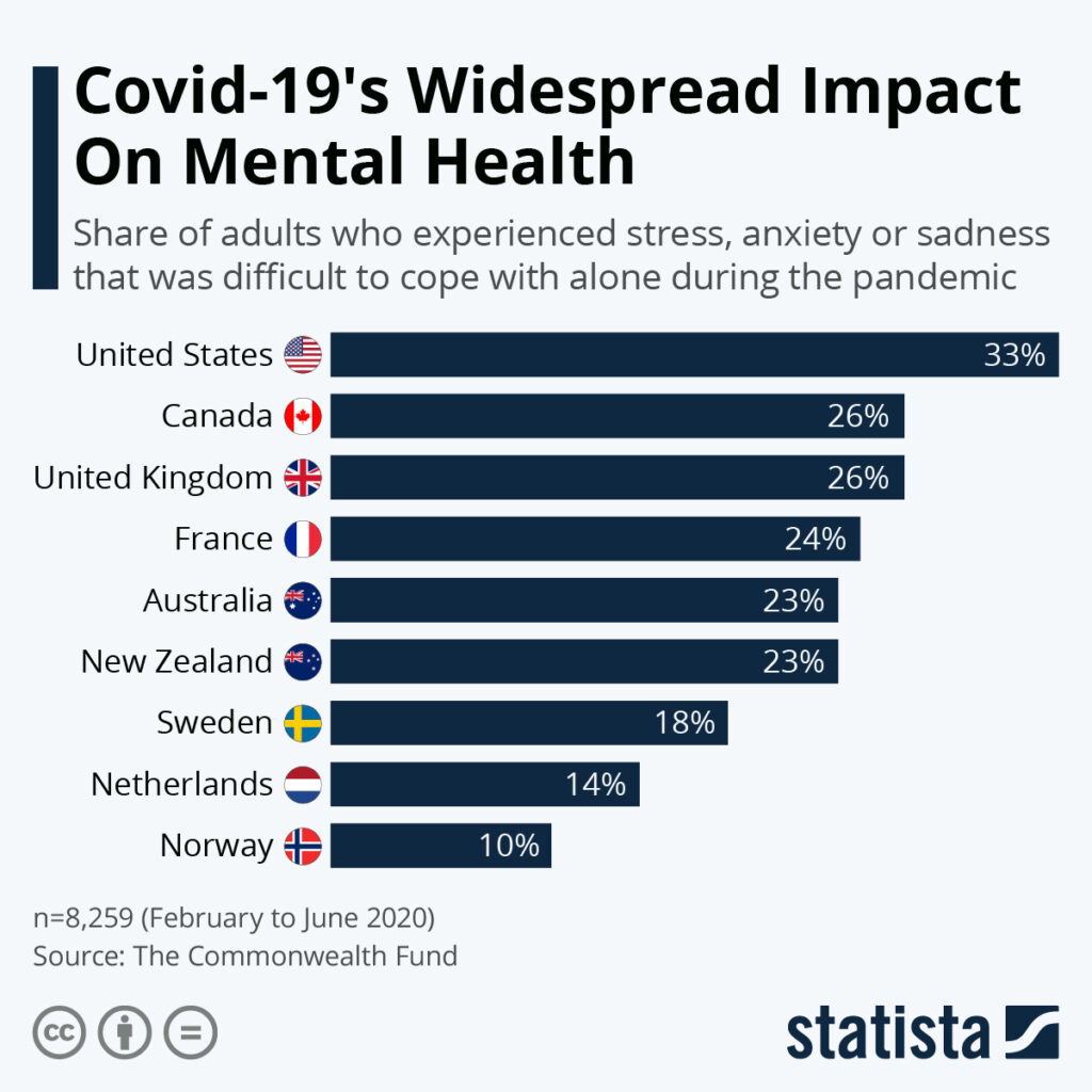 Covid-19 and mental health chart