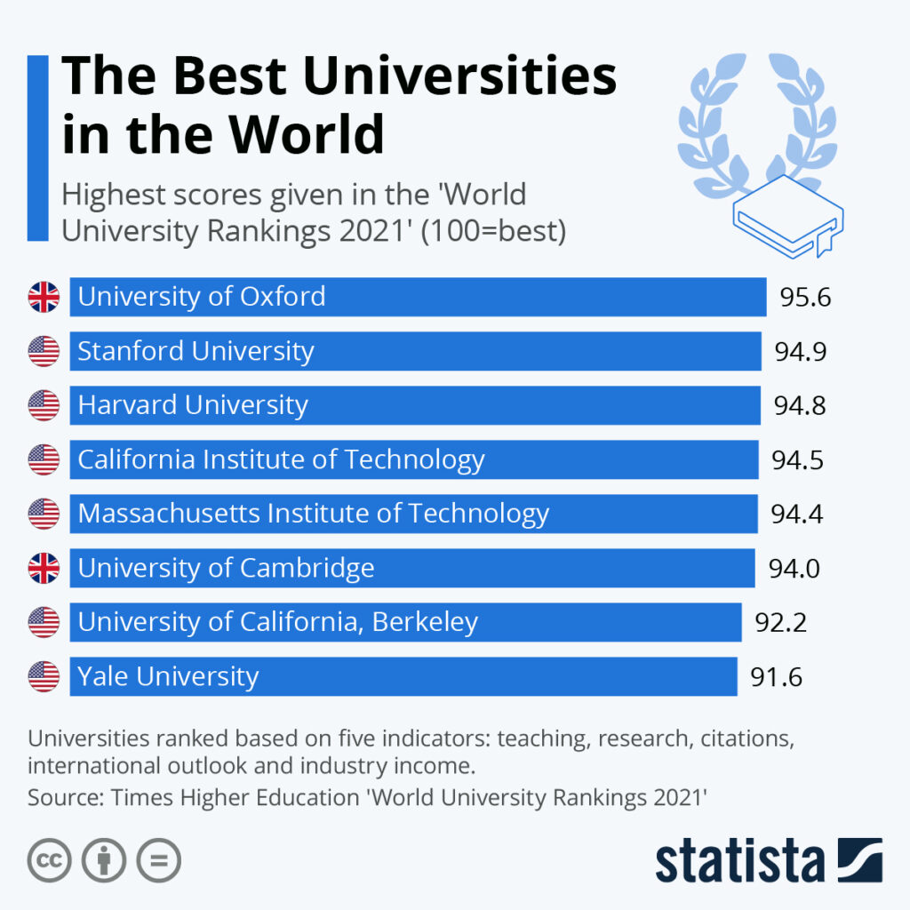 Chart: top universities