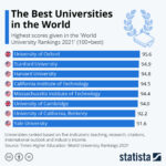 Infographic – U.S., U.K. Top University Rankings