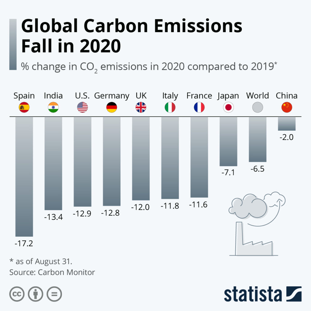 Global carbon emissions chart