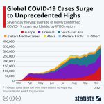 Global Covid-19 cases