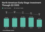 Early-stage venture Q3 2020
