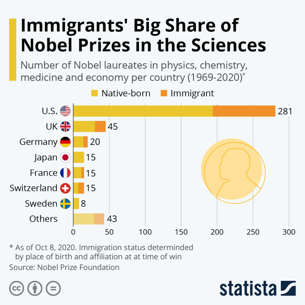 Chart: Nobel prize immingrants