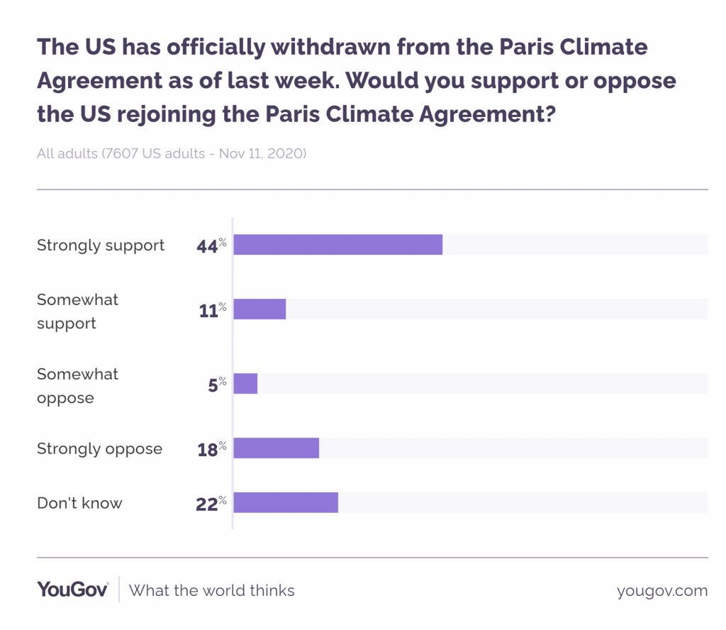 Chart: rejoin Paris accord?
