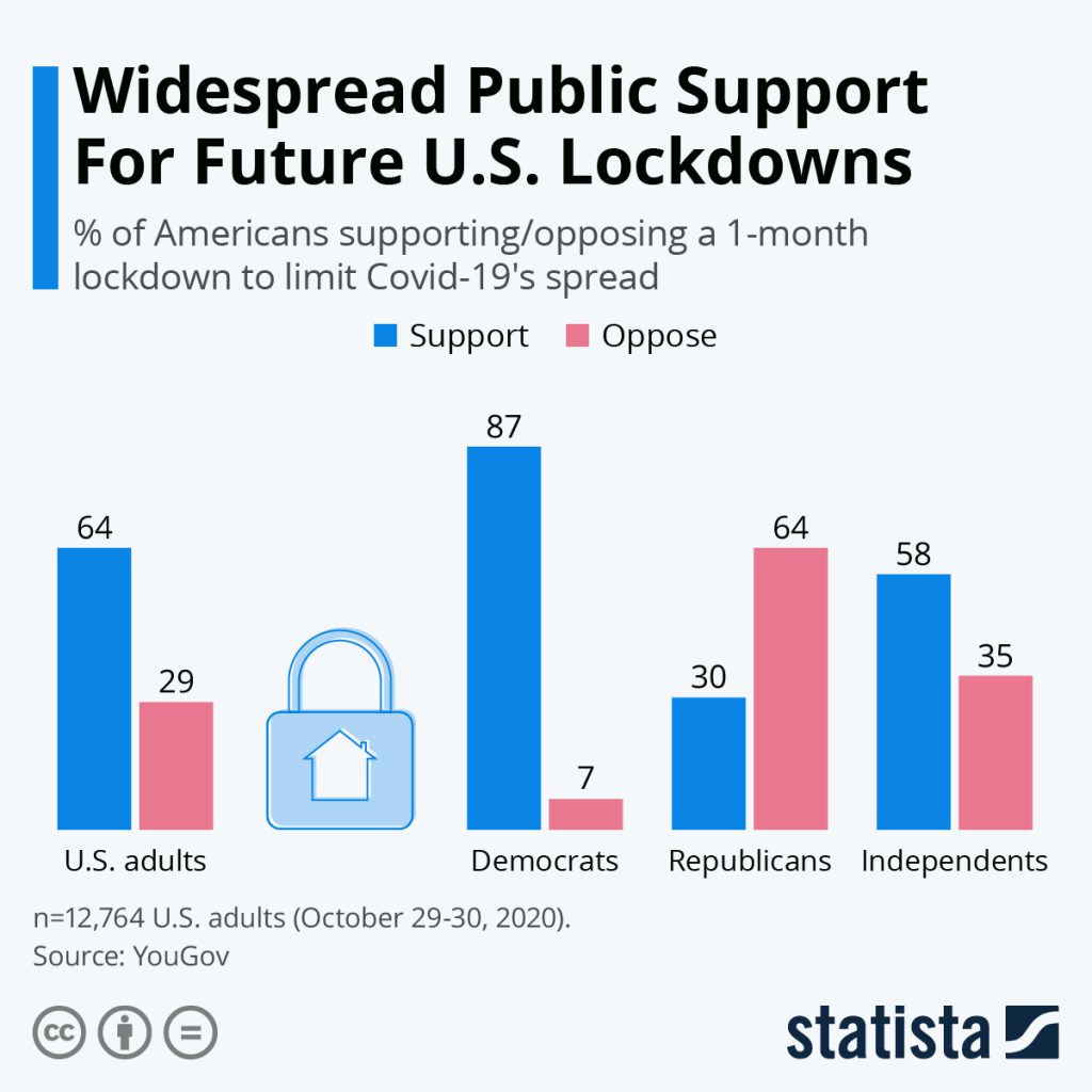Chart: support for lockdowns