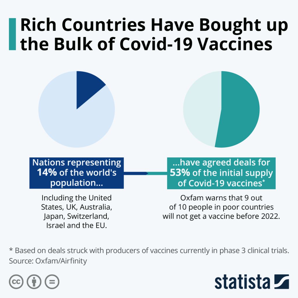 Chart: Rich nations Covid-19 vaccines
