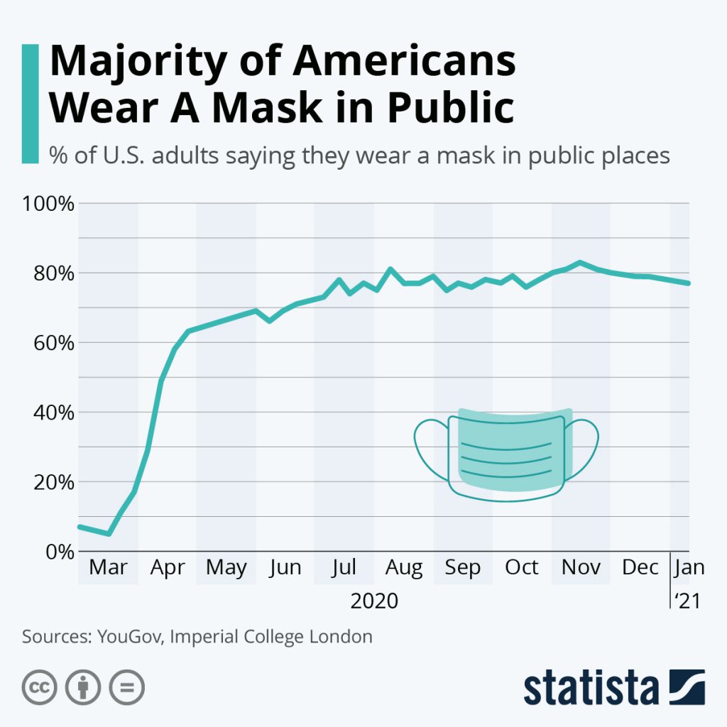 Mask wearing in USA