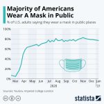 Mask wearing in USA