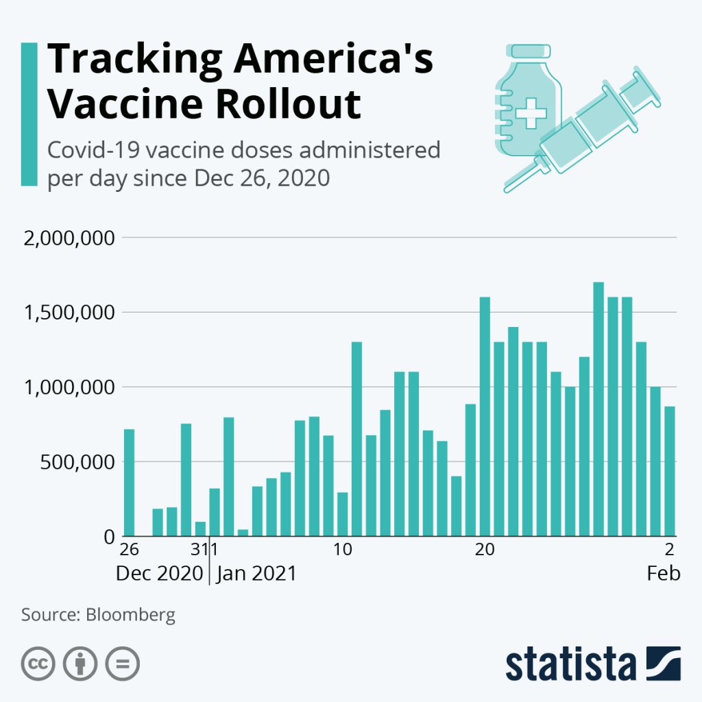 Chart: U.S. vaccine shots