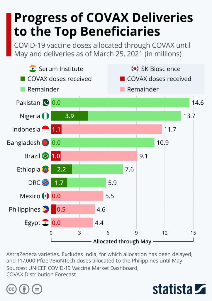 Chart: Covax deliveries