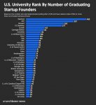 Chart: start-up founder universities