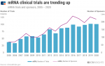 Infographic – Steady Growth for mRNA Trials