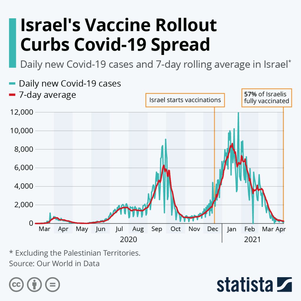Chart: Covid-19 cases in Israel