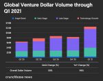 Infographic – Global Venture Funds Hit Record High