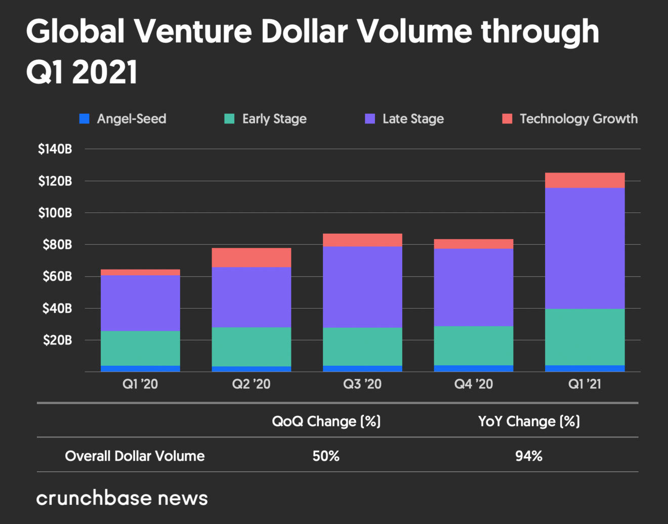 Global venture funds, Q1 2021