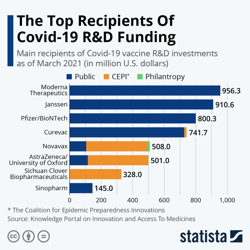 Chart: Covid-19 vaccine funding