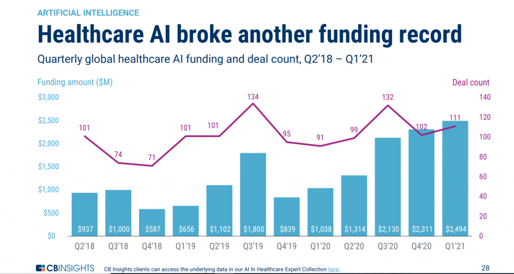 Health care AI investing