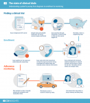 Infographic – Conventional Clinical Trial Process