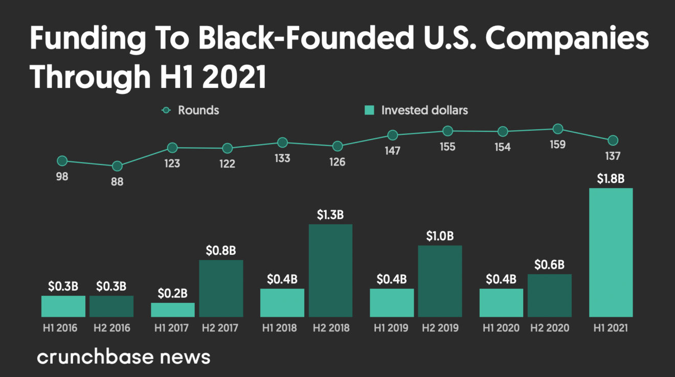 Investments in Black-founded companies