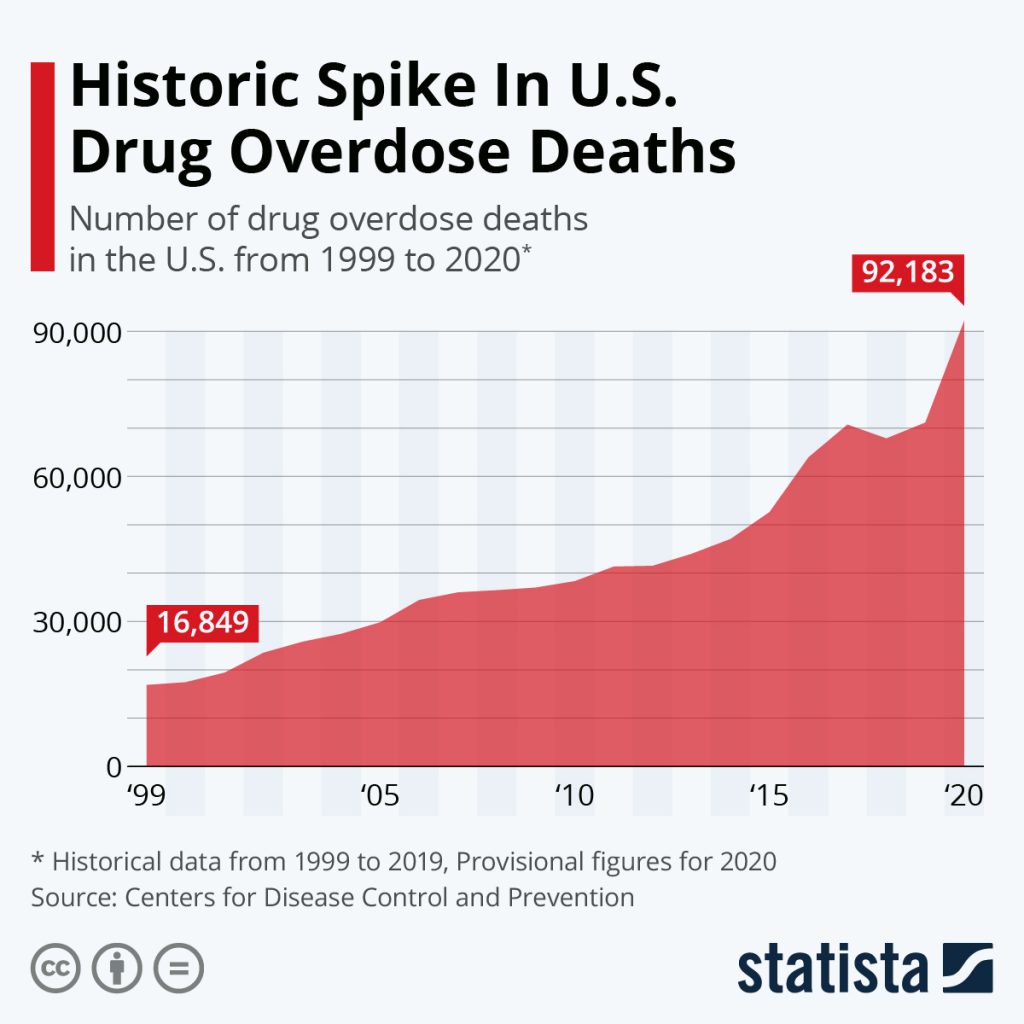 Chart: drug overdose deaths