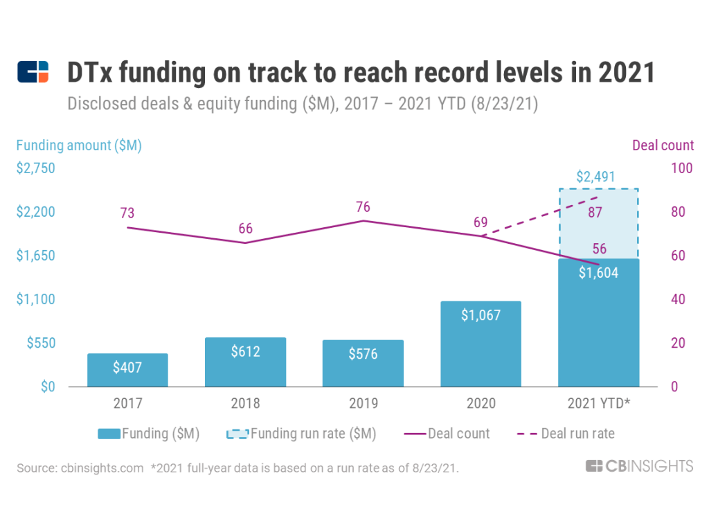 Chart: digital therapeutics funding