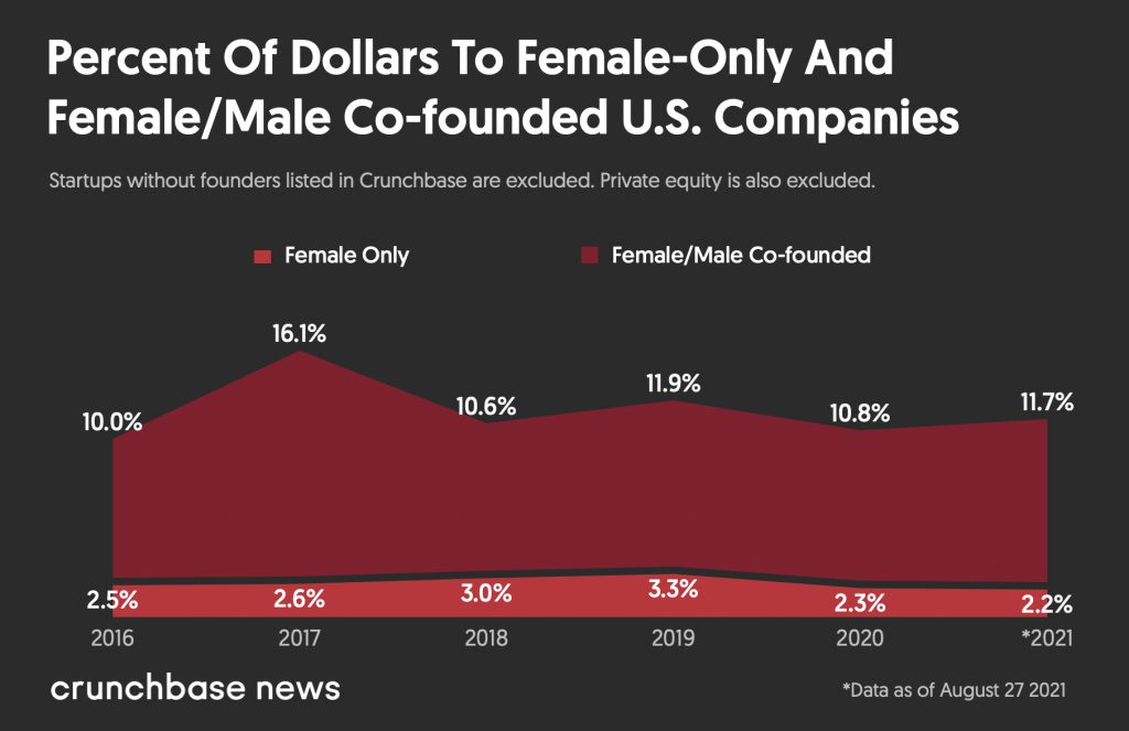 Chart: Venture dollars to women-owned companies