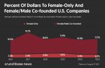 Chart: Venture dollars to women-owned companies
