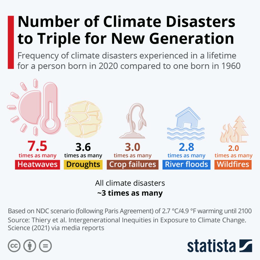 Chart: climate disasters
