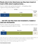 Cryptocurrency use in U.S.