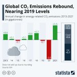 Chart: Global CO2 emissions
