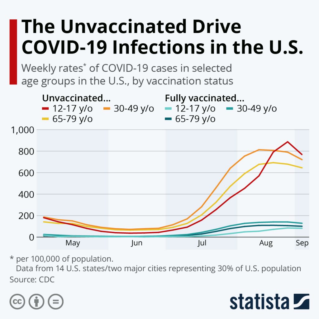 Covid-19 vaccination rates