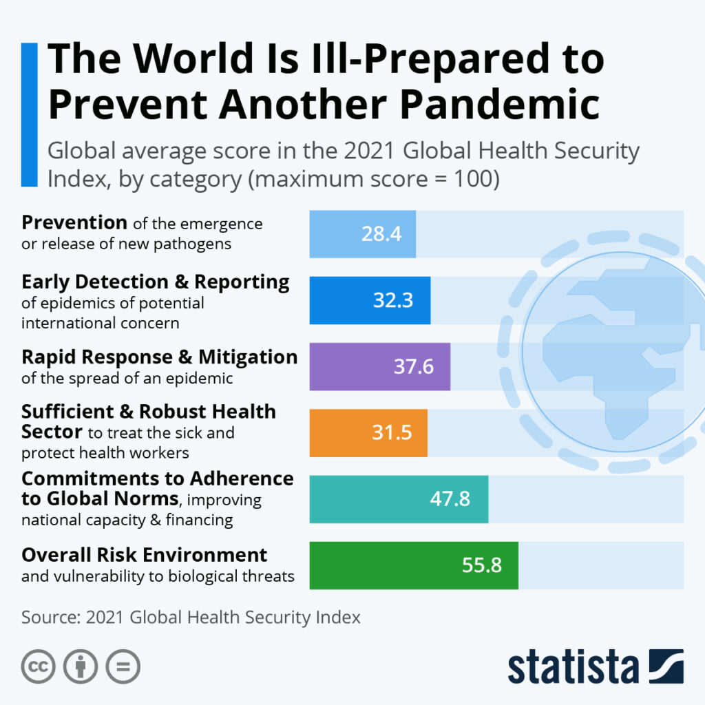 Chart: Pandemic preparations