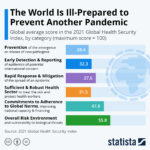 Chart: Pandemic preparations