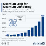 Chart: quantum computing