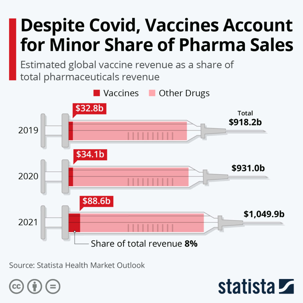 Chart: Vaccine and pharma sales